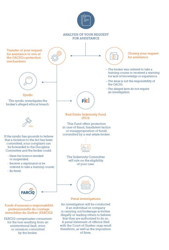 Analysis of your request