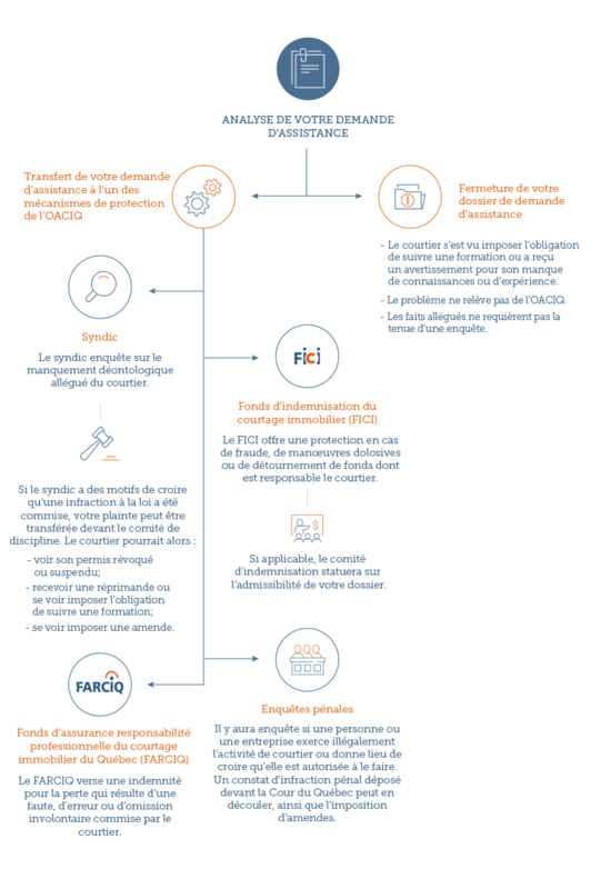 Analyse de votre demande d'assistance